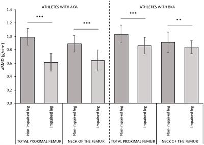 Sporting activity does not fully prevent bone demineralization at the impaired hip in athletes with amputation